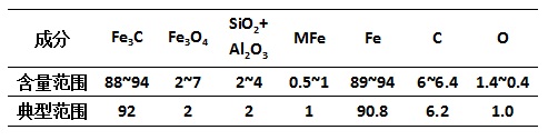 碳化鐵的成分/%